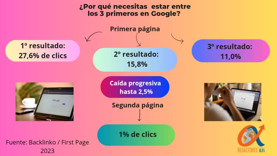Por qué posicionar a través del SEO- Redactores Alfa