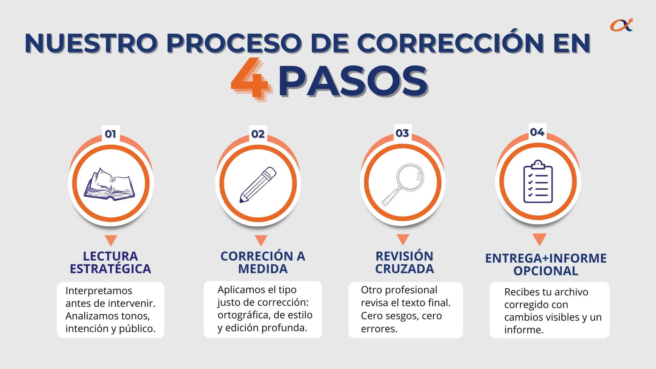 proceso de correcion en redactores alfa